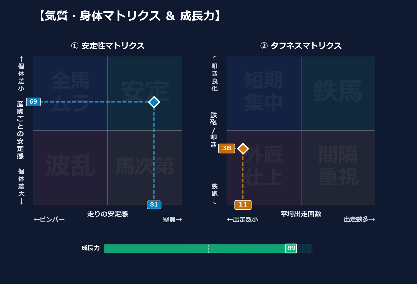 産駒の安定感と出走間隔