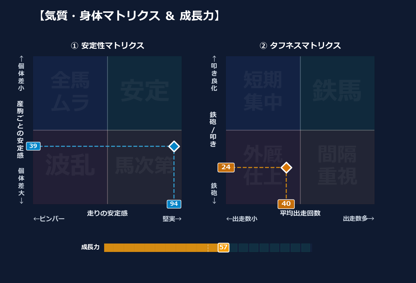 産駒の安定感と出走間隔