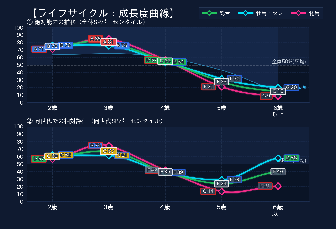 年齢別パフォーマンス