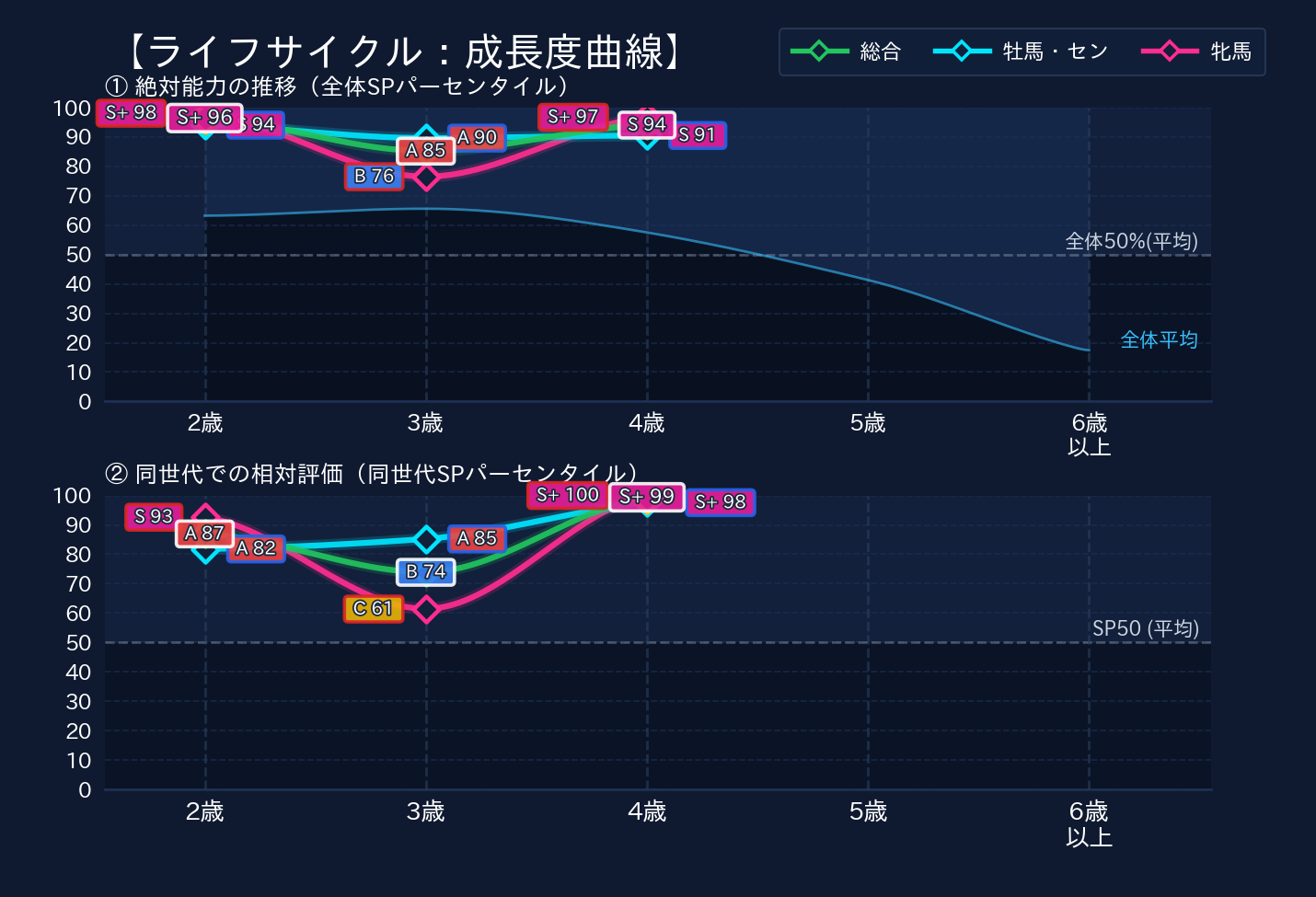 年齢別パフォーマンス