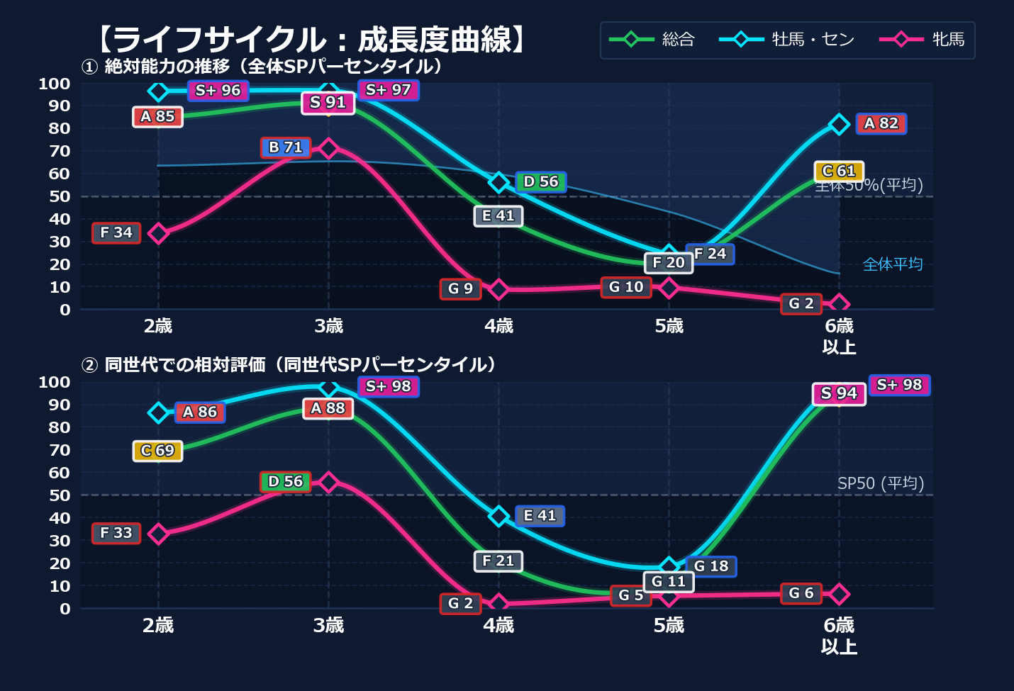 年齢別パフォーマンス