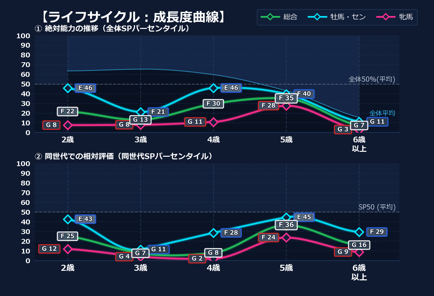 年齢別パフォーマンス