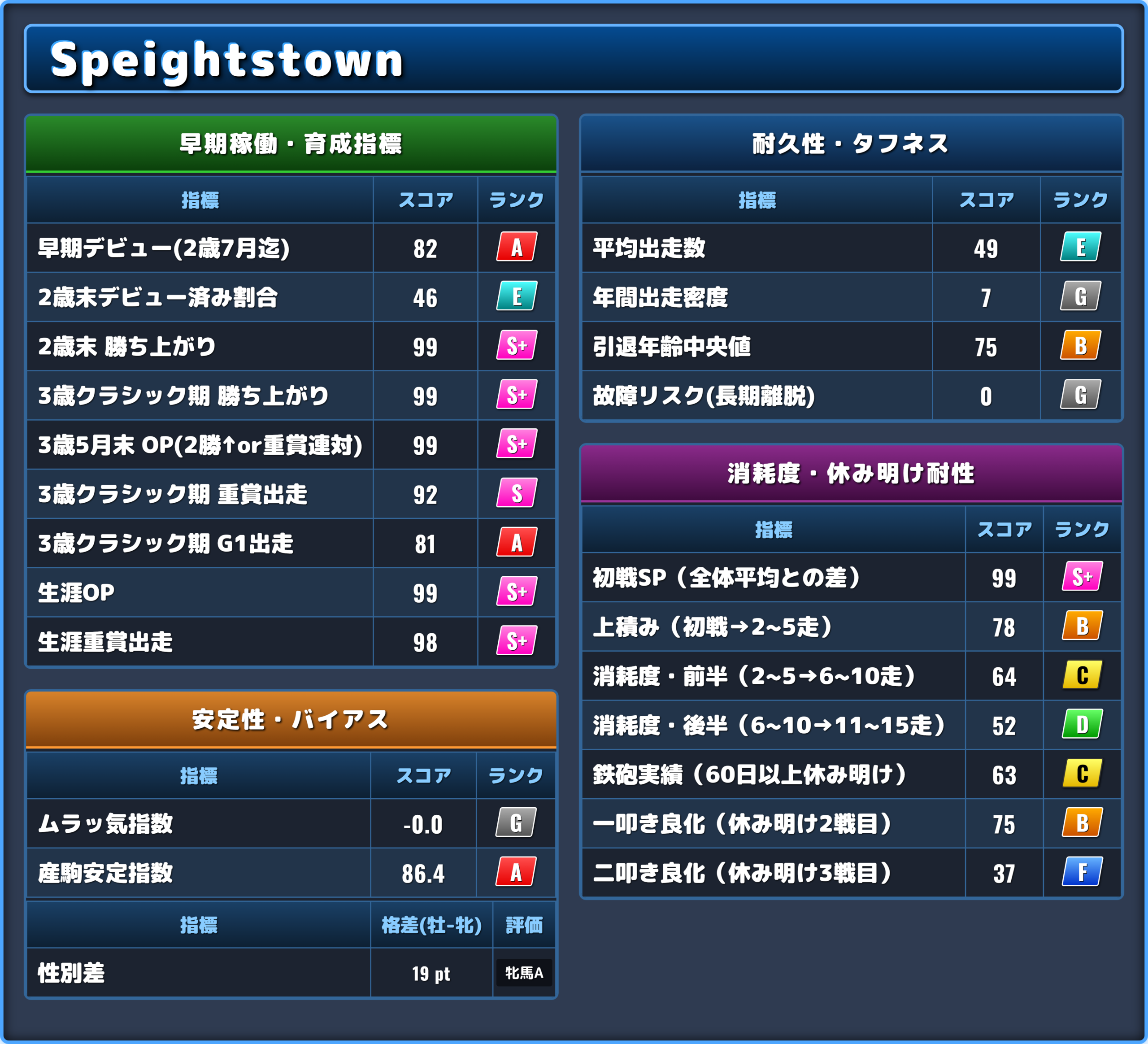 Speightstownの能力評価2
