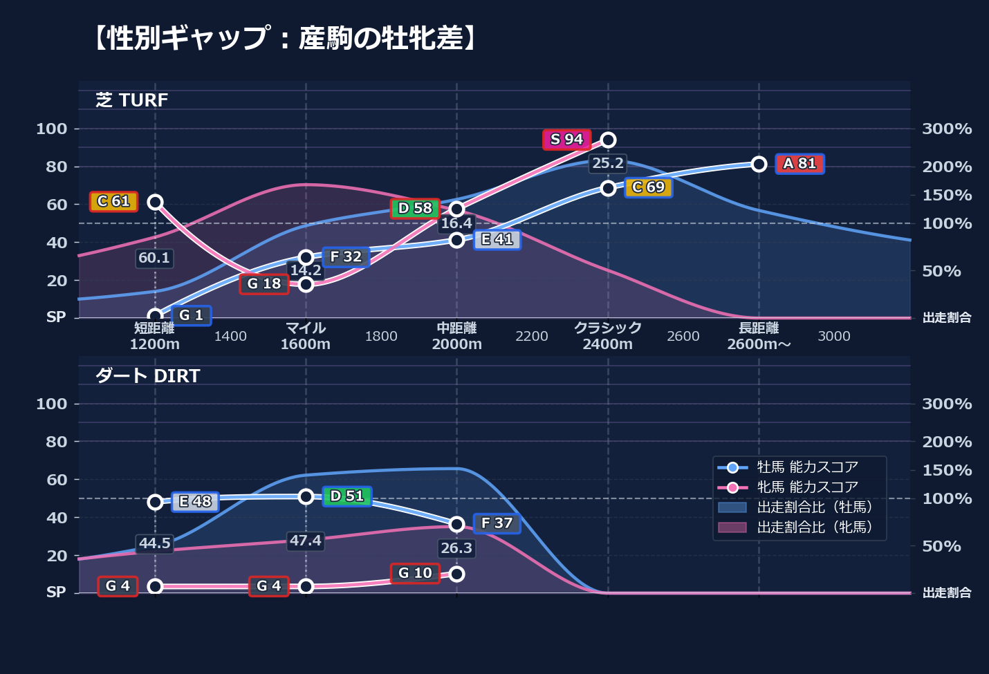 牡馬牝馬別の距離適性とパフォーマンス