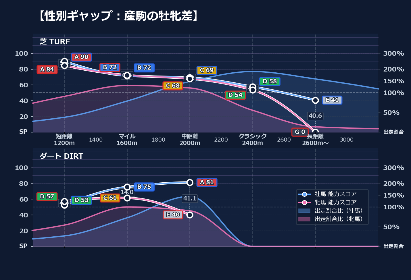 牡馬牝馬別の距離適性とパフォーマンス