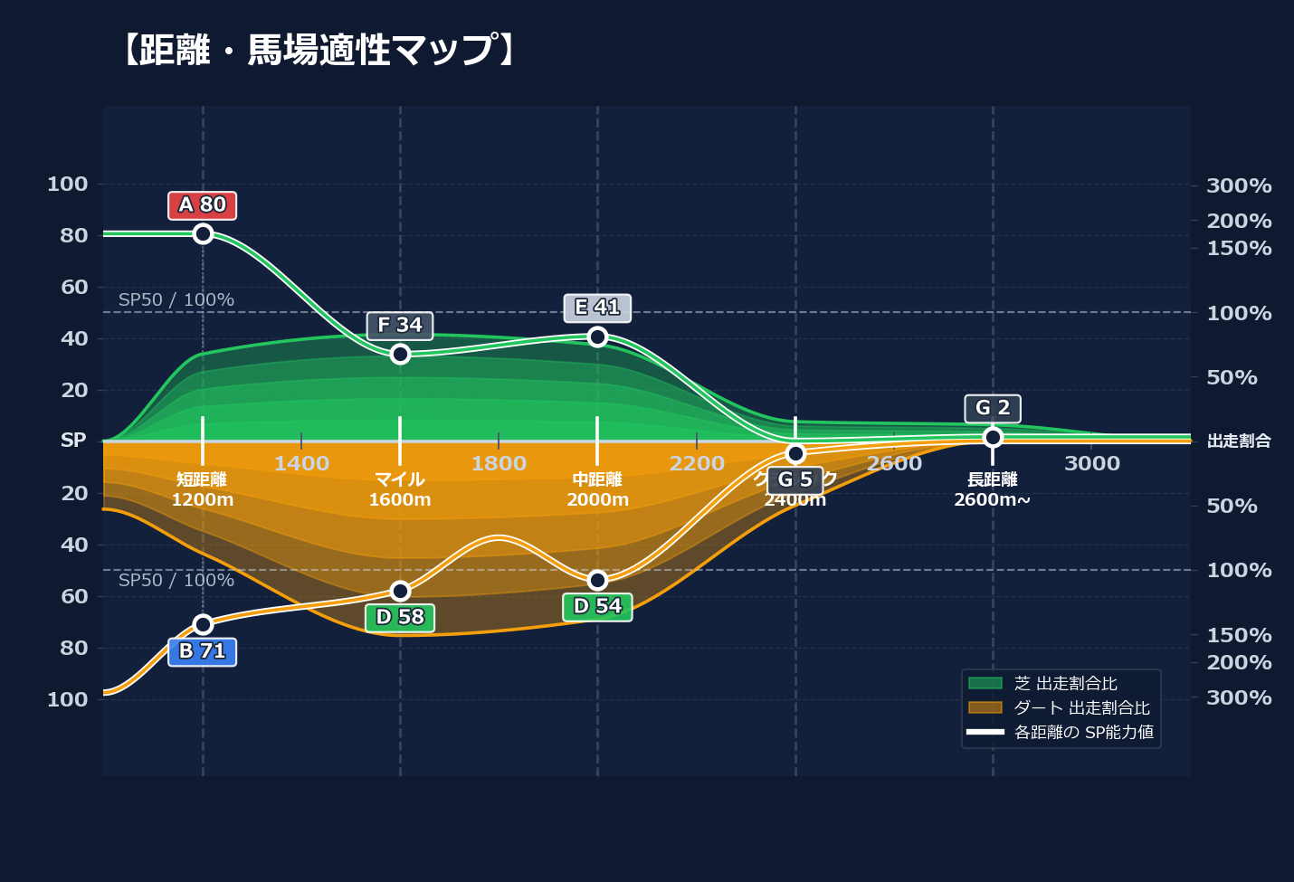 芝ダート適性と馬場別パフォーマンス