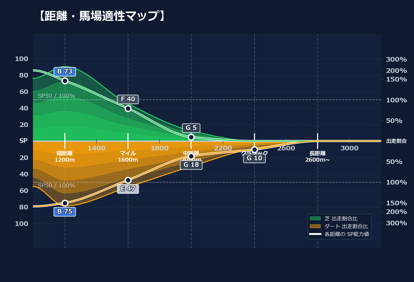 芝ダート適性と馬場別パフォーマンス