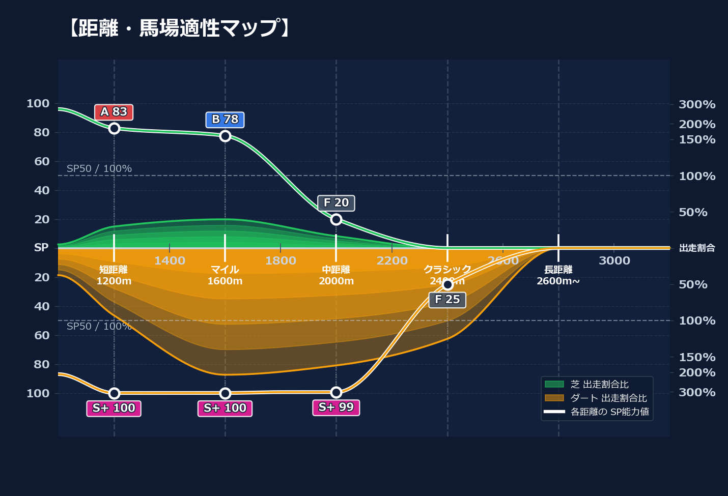 芝ダート適性と馬場別パフォーマンス