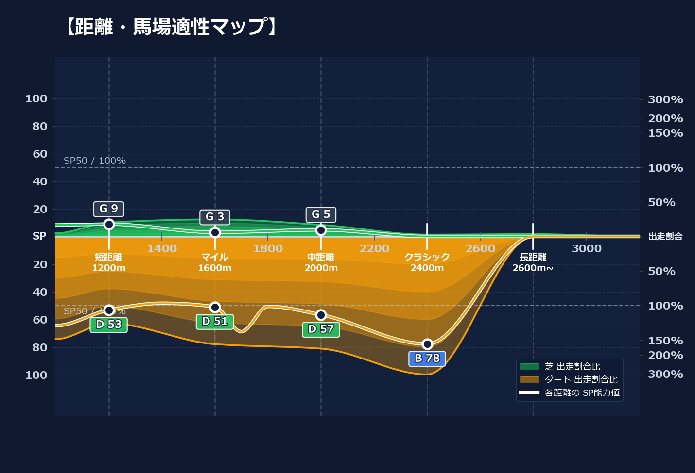 芝ダート適性と馬場別パフォーマンス