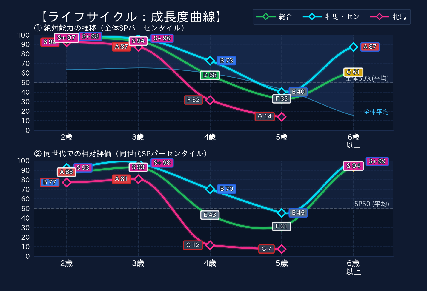 年齢別パフォーマンス