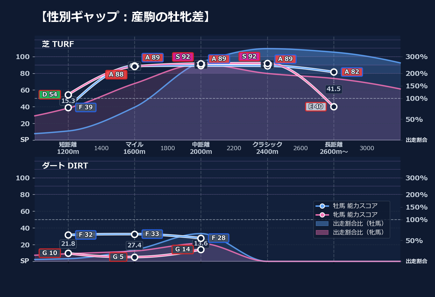 牡馬牝馬別の距離適性とパフォーマンス