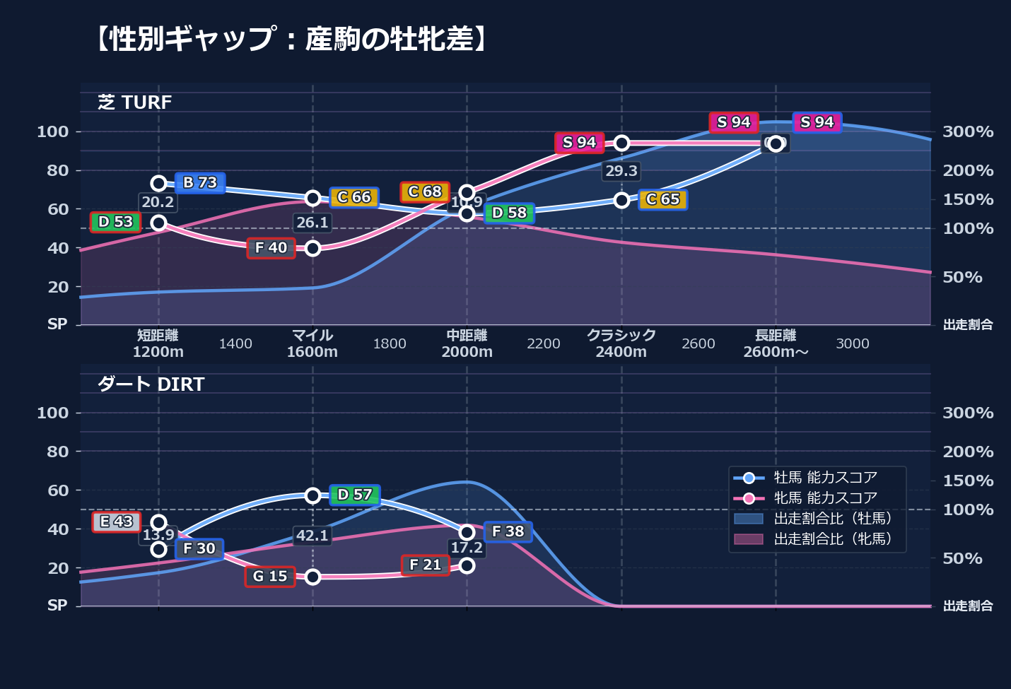 牡馬牝馬別の距離適性とパフォーマンス