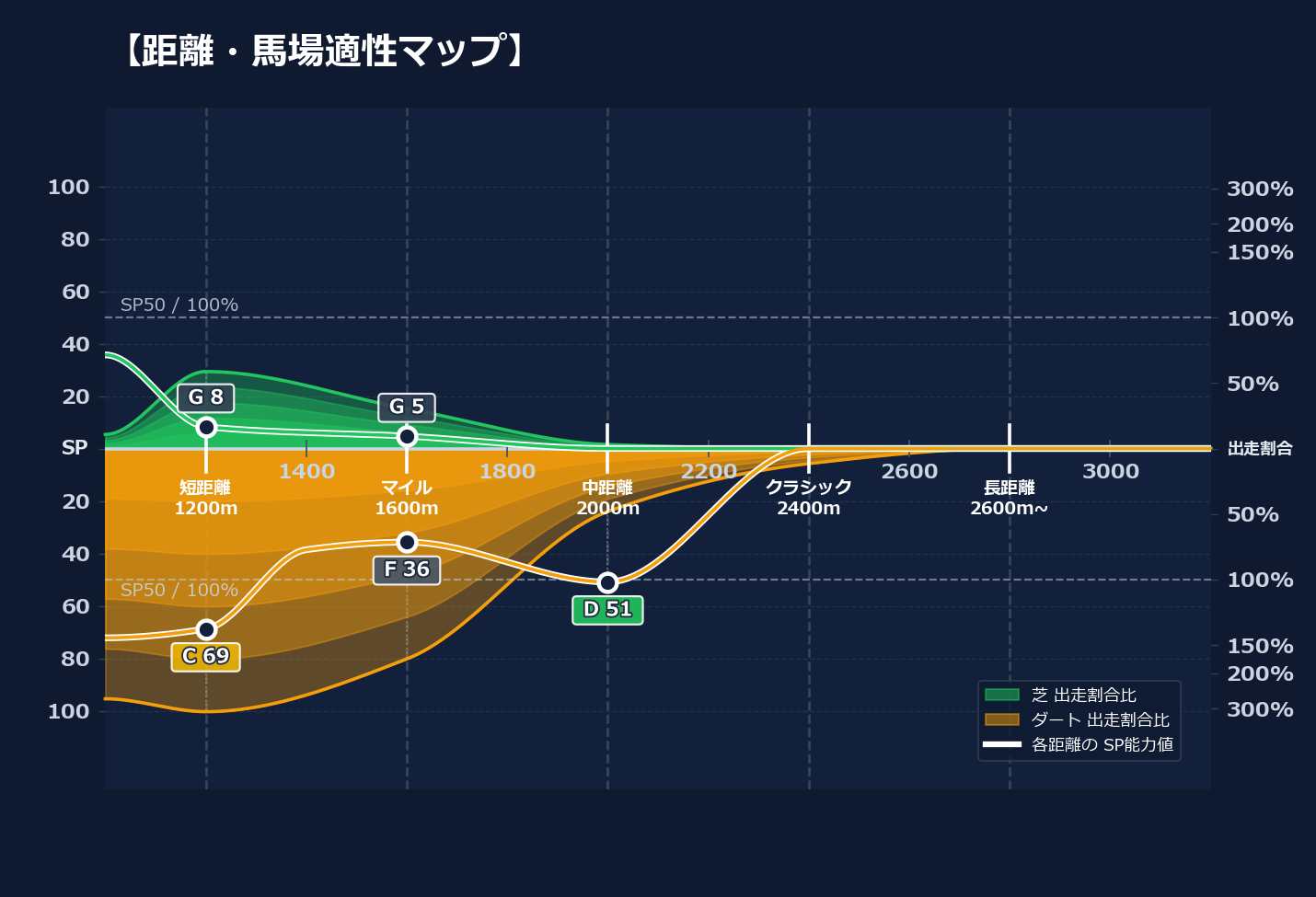 芝ダート適性と馬場別パフォーマンス