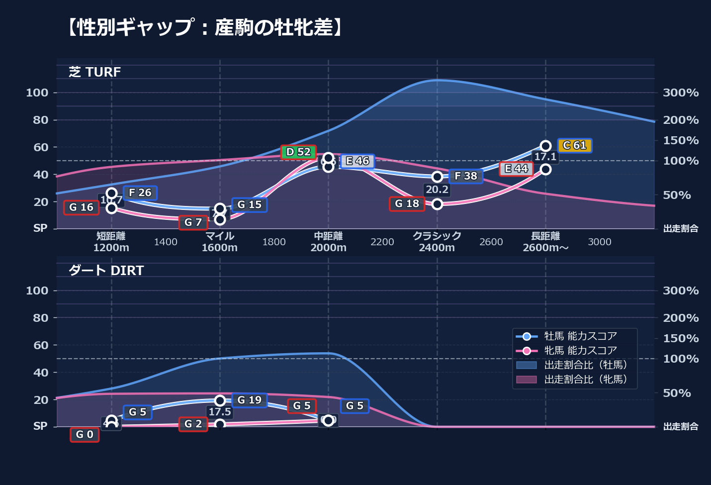 牡馬牝馬別の距離適性とパフォーマンス