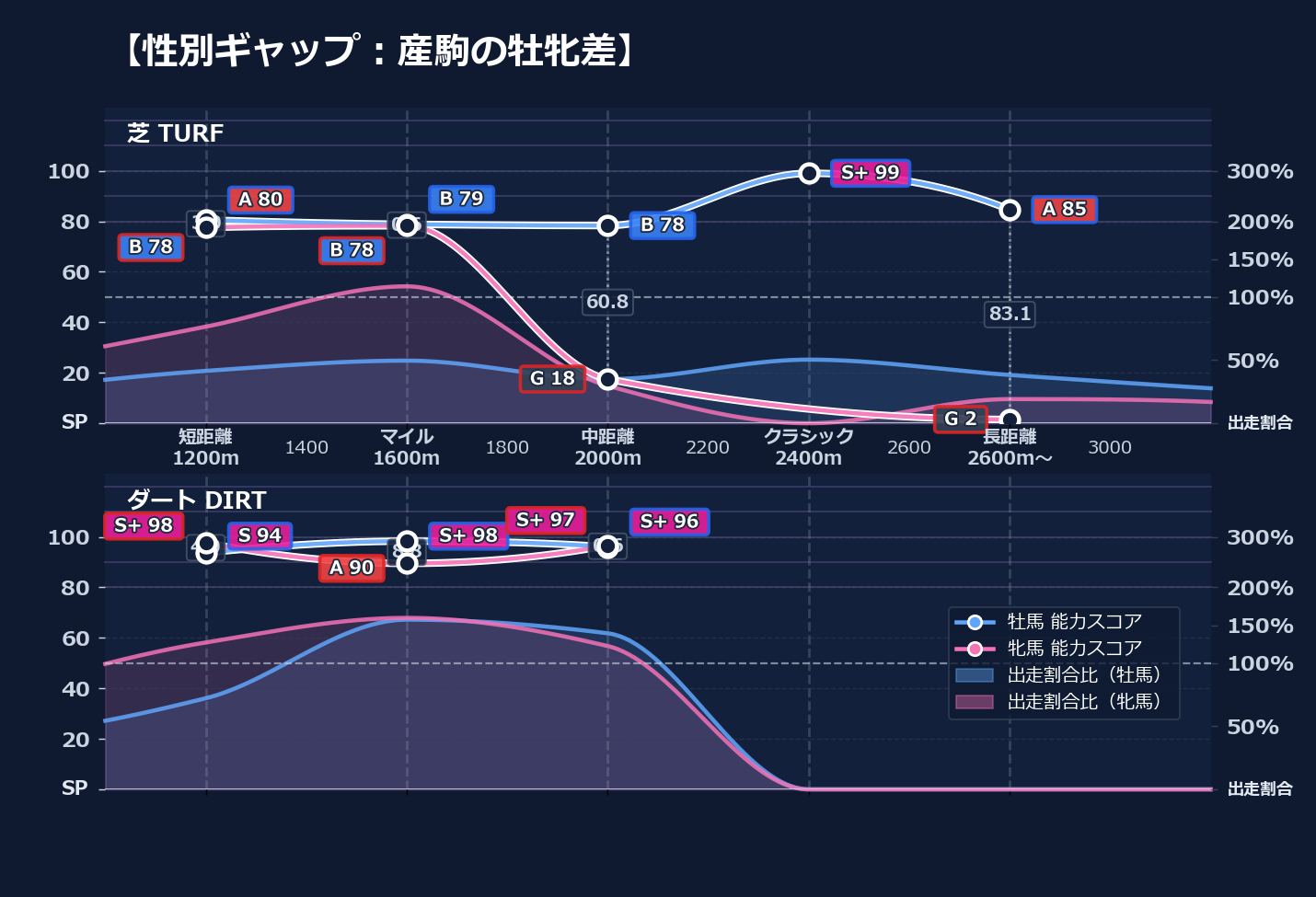 牡馬牝馬別の距離適性とパフォーマンス