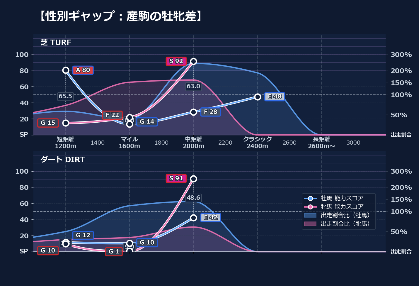 牡馬牝馬別の距離適性とパフォーマンス