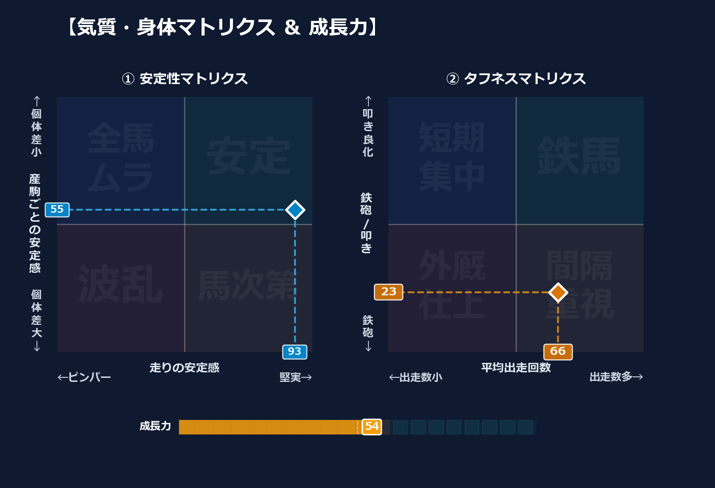 産駒の安定感と出走間隔