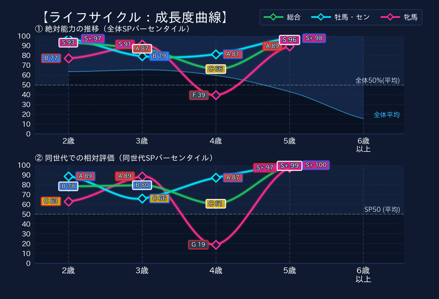 年齢別パフォーマンス