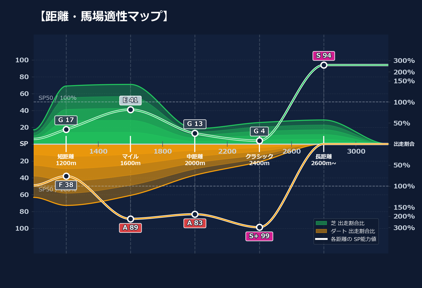芝ダート適性と馬場別パフォーマンス