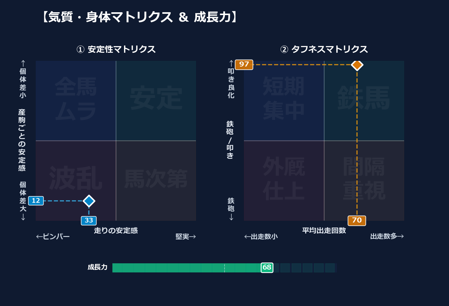 産駒の安定感と出走間隔