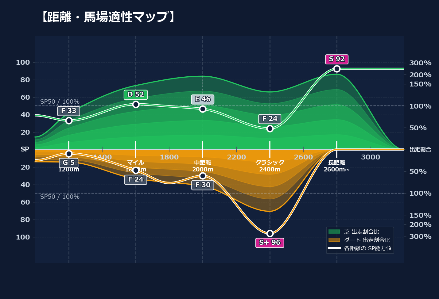 芝ダート適性と馬場別パフォーマンス