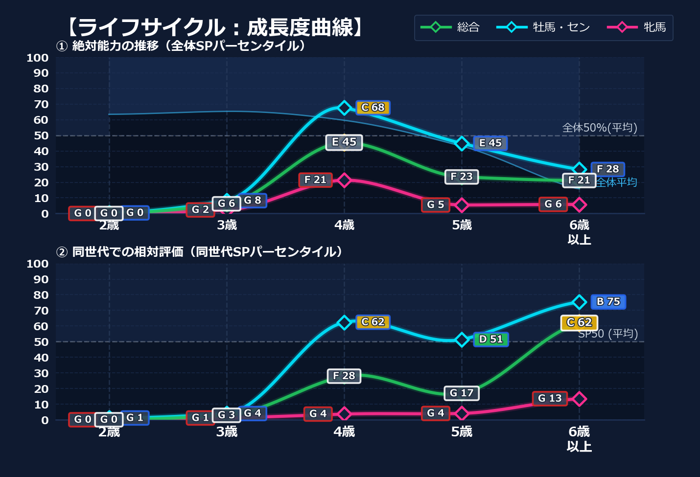 年齢別パフォーマンス