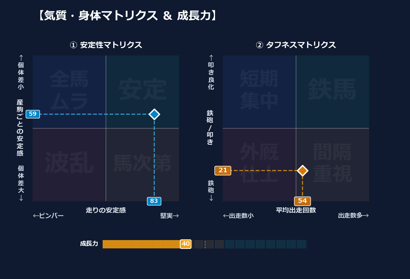 産駒の安定感と出走間隔