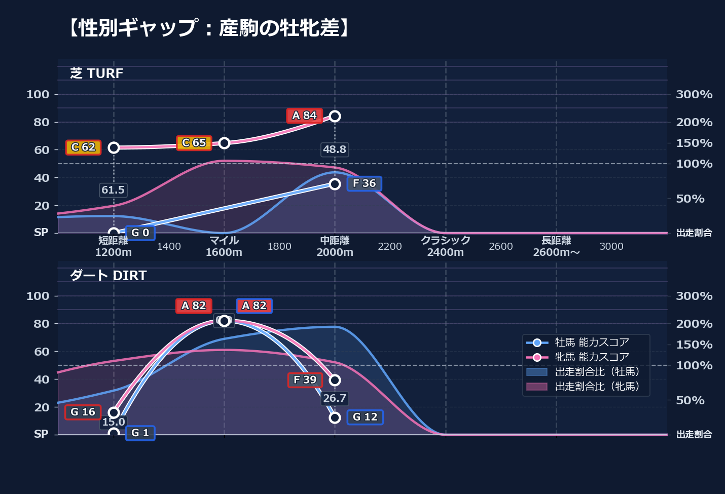 牡馬牝馬別の距離適性とパフォーマンス