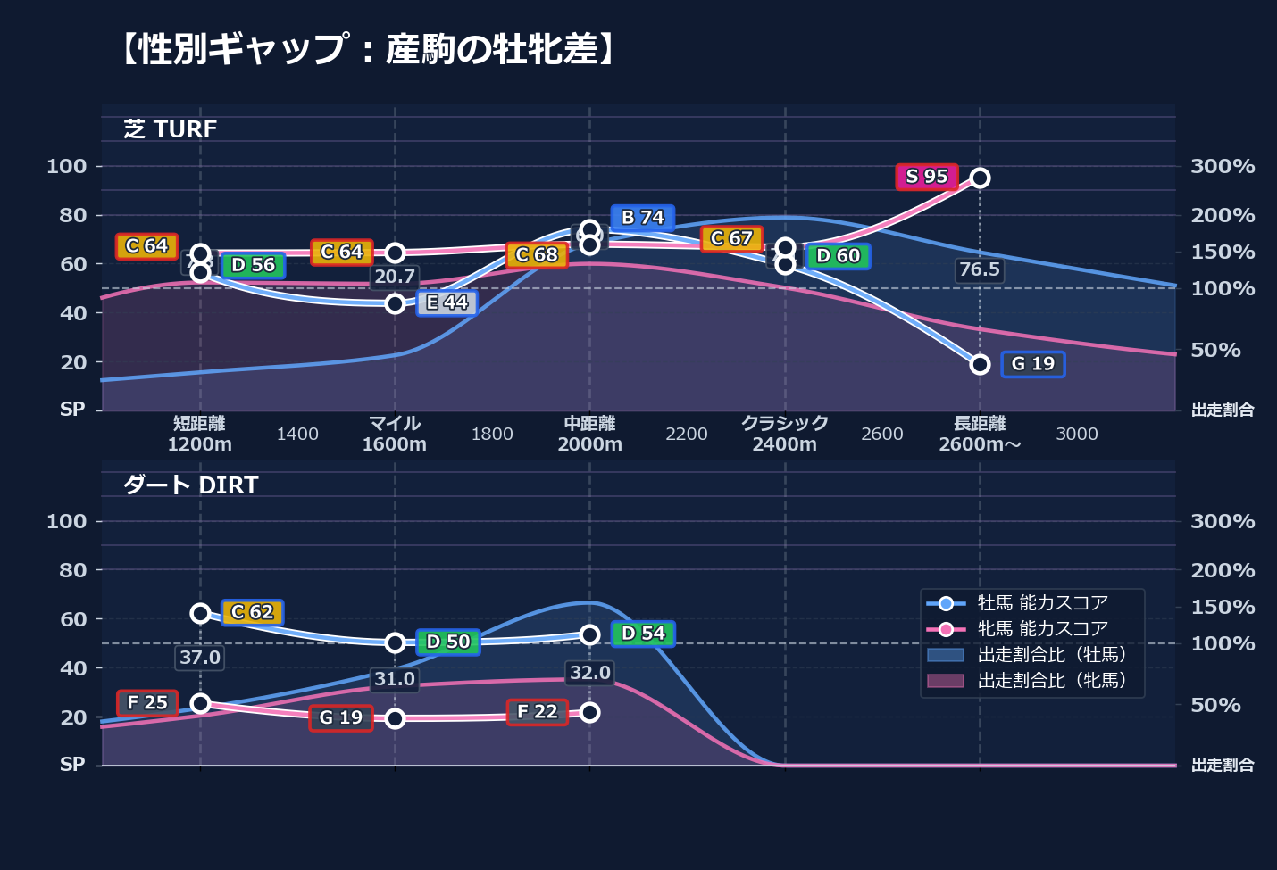 牡馬牝馬別の距離適性とパフォーマンス