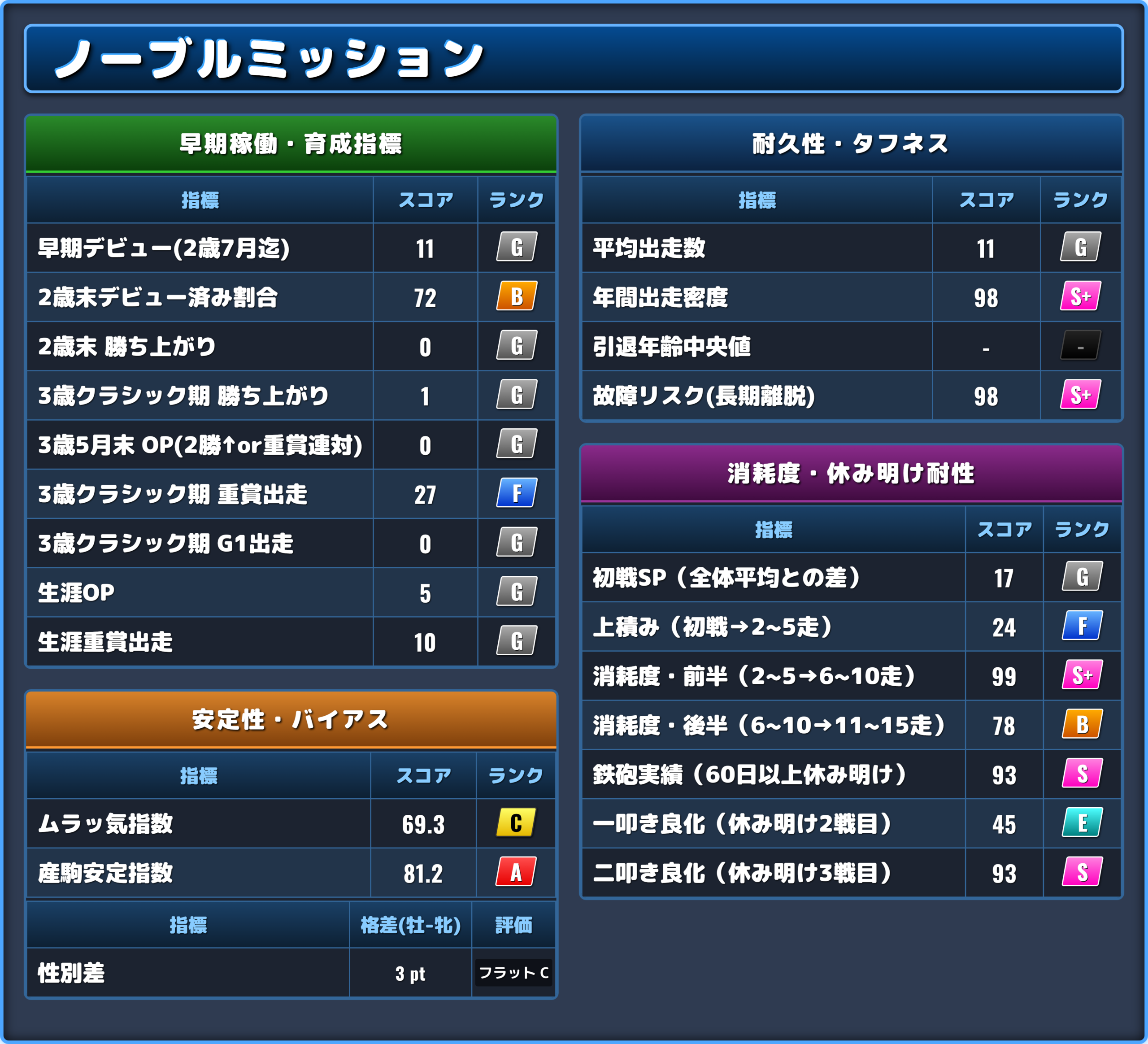ノーブルミッションの能力評価2