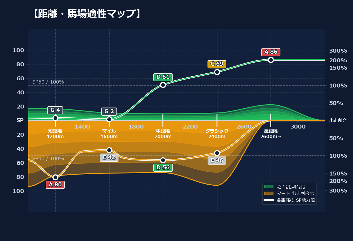 芝ダート適性と馬場別パフォーマンス