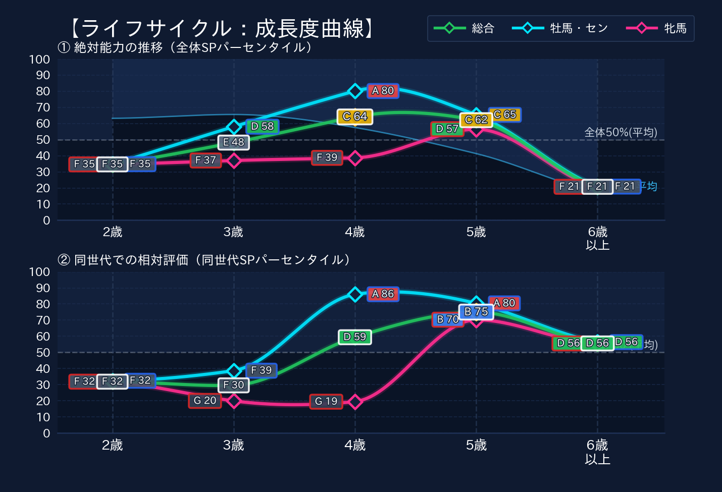 年齢別パフォーマンス