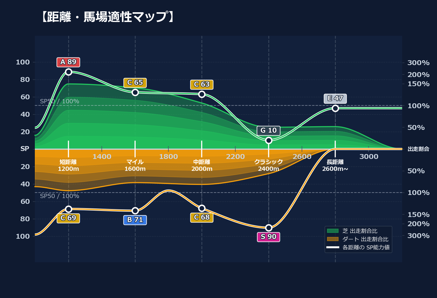 芝ダート適性と馬場別パフォーマンス