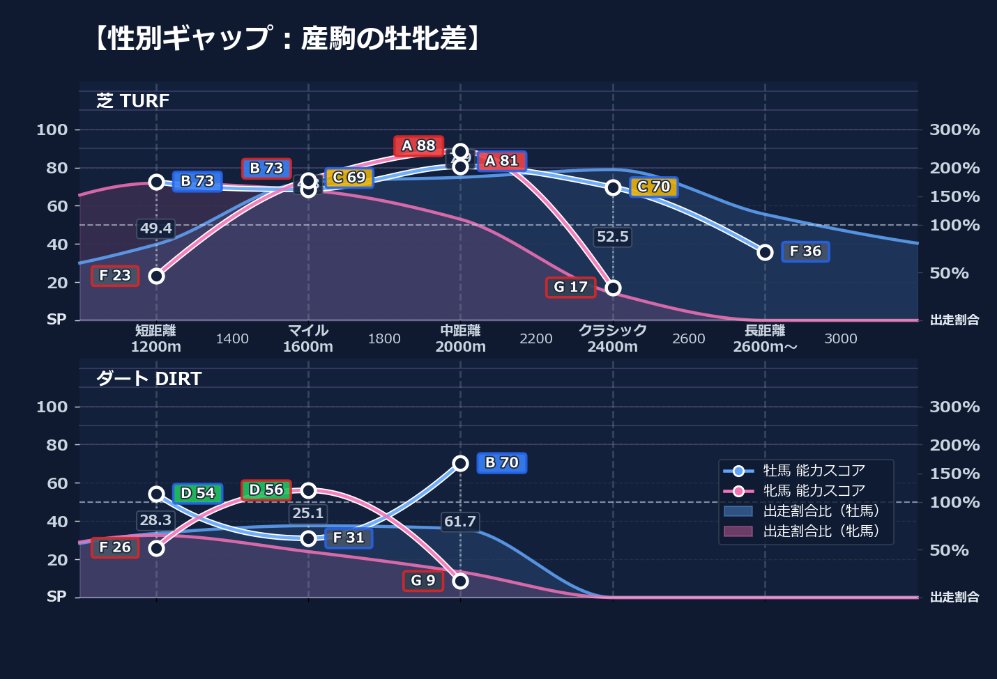 牡馬牝馬別の距離適性とパフォーマンス