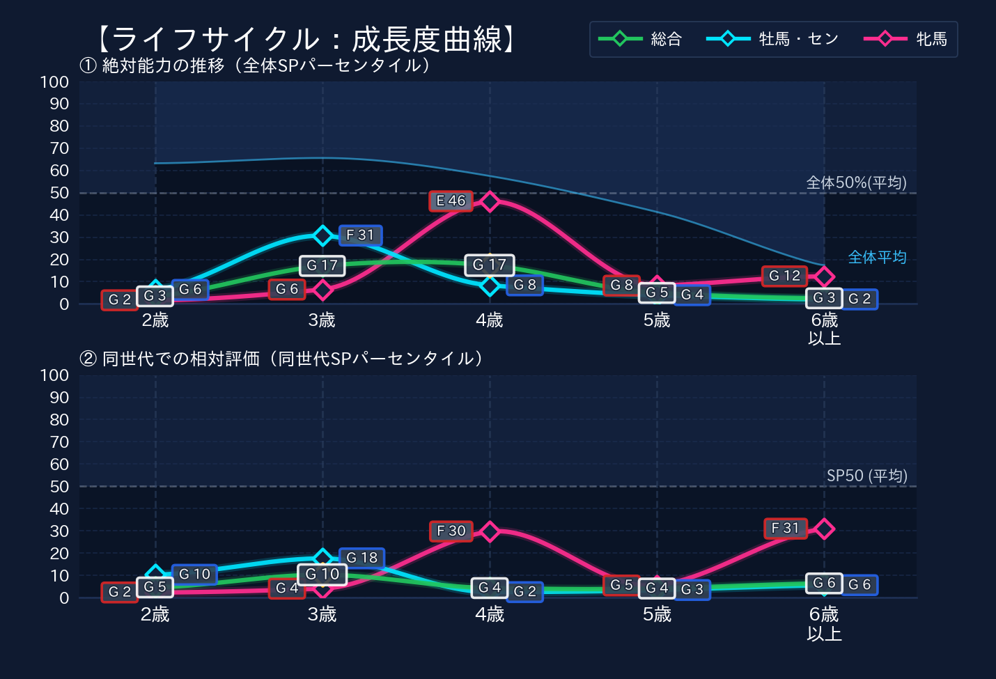 年齢別パフォーマンス