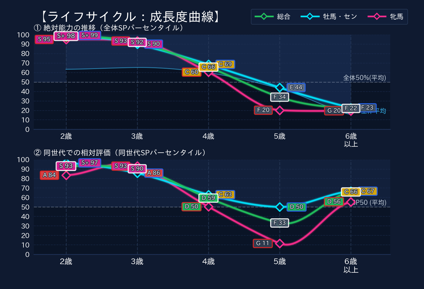 年齢別パフォーマンス