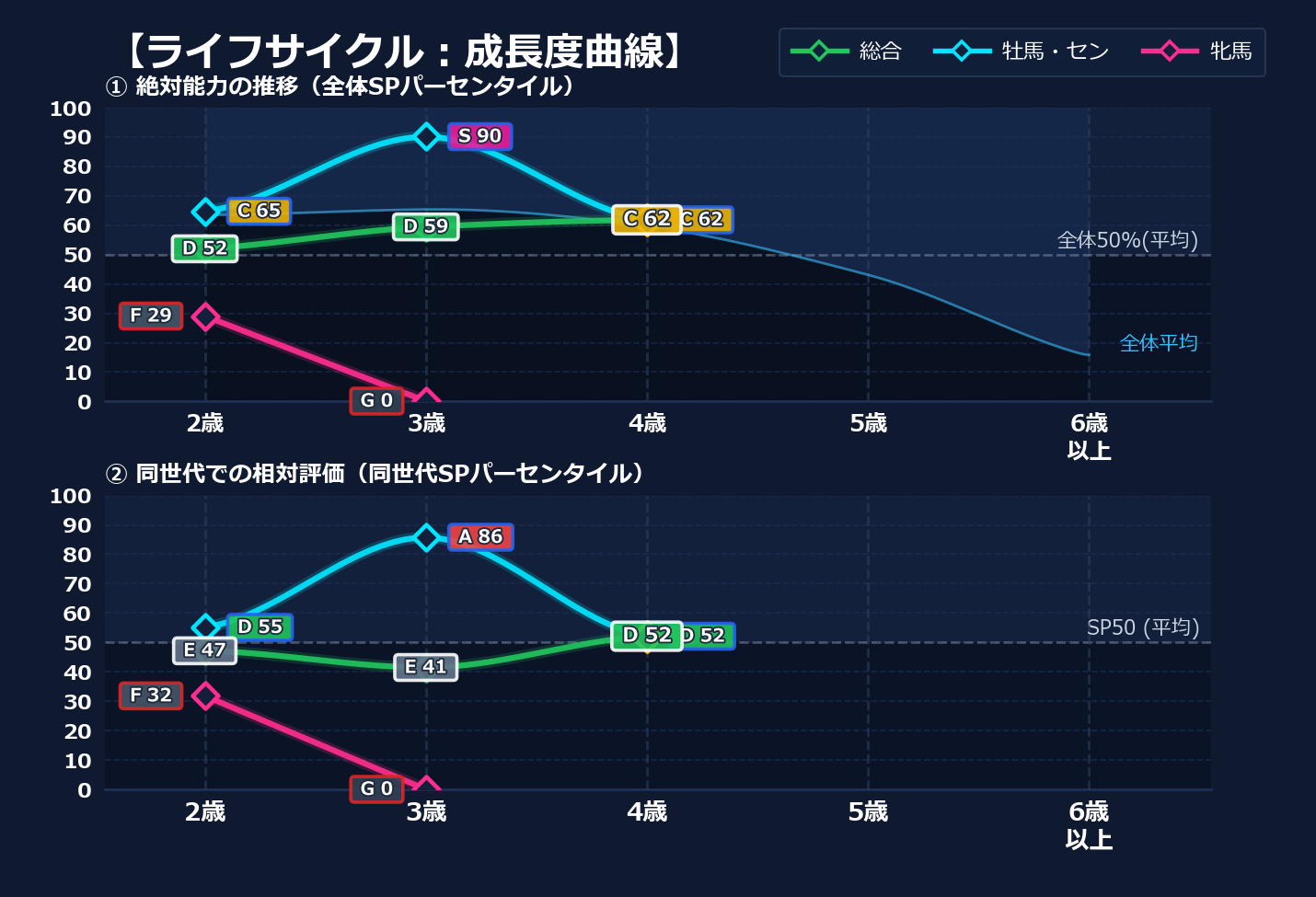 年齢別パフォーマンス