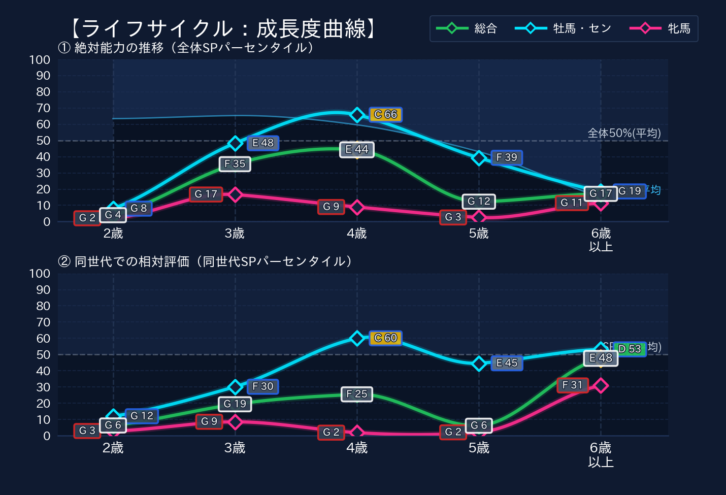 年齢別パフォーマンス