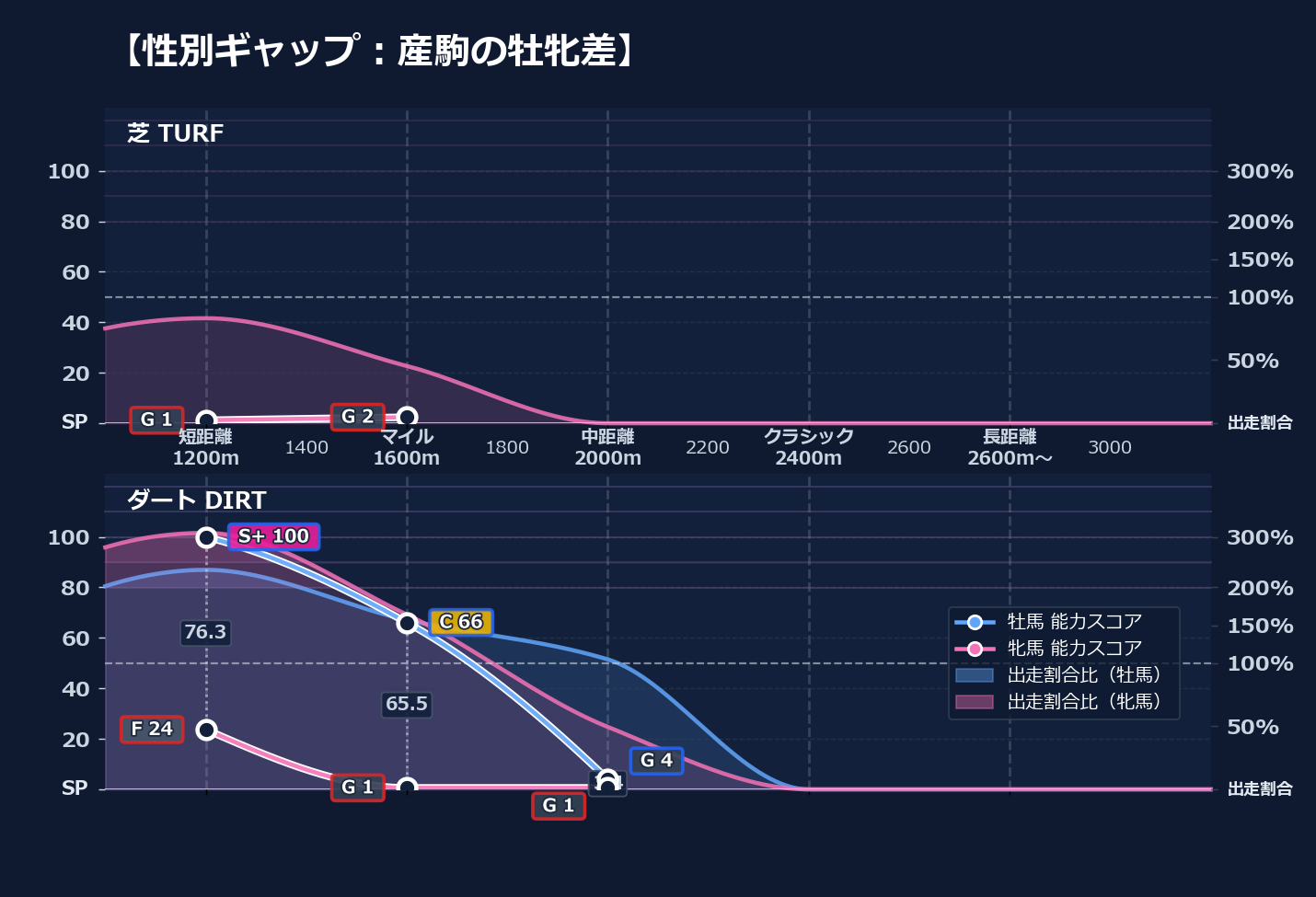 牡馬牝馬別の距離適性とパフォーマンス