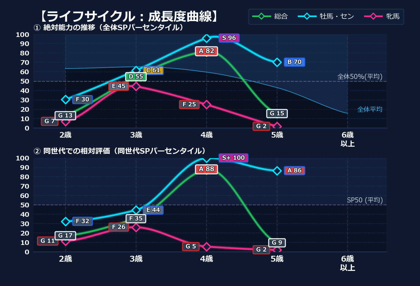 年齢別パフォーマンス