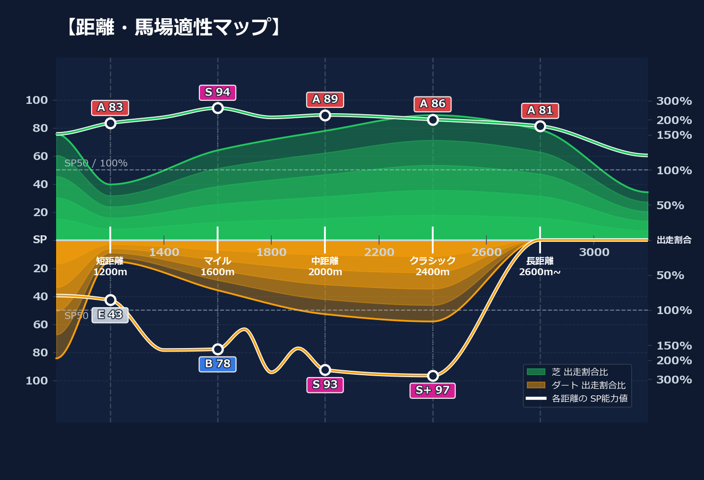 芝ダート適性と馬場別パフォーマンス