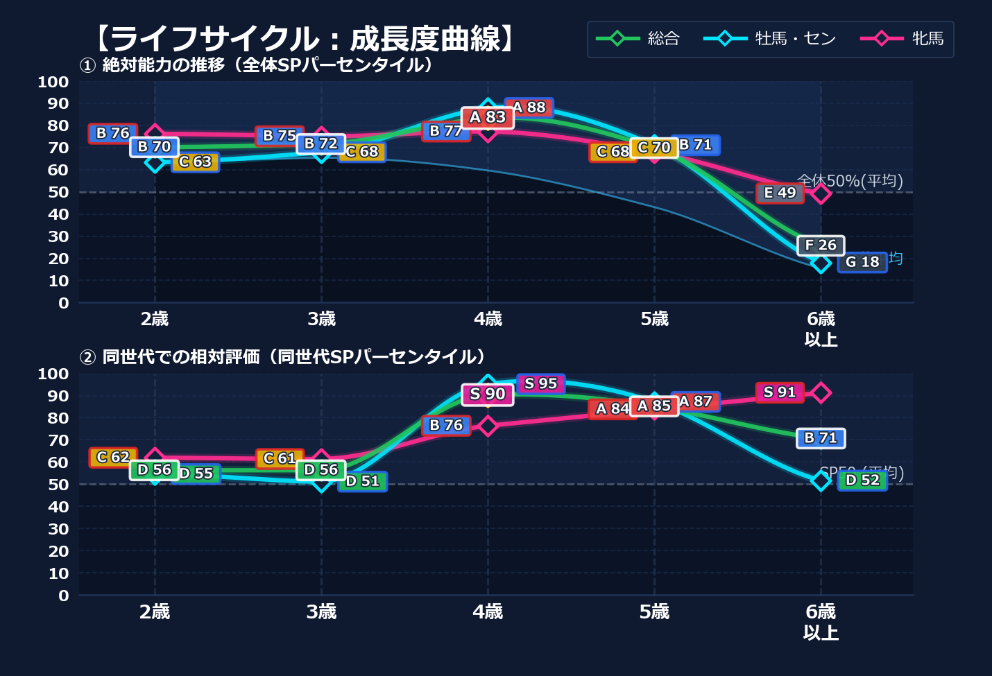 年齢別パフォーマンス
