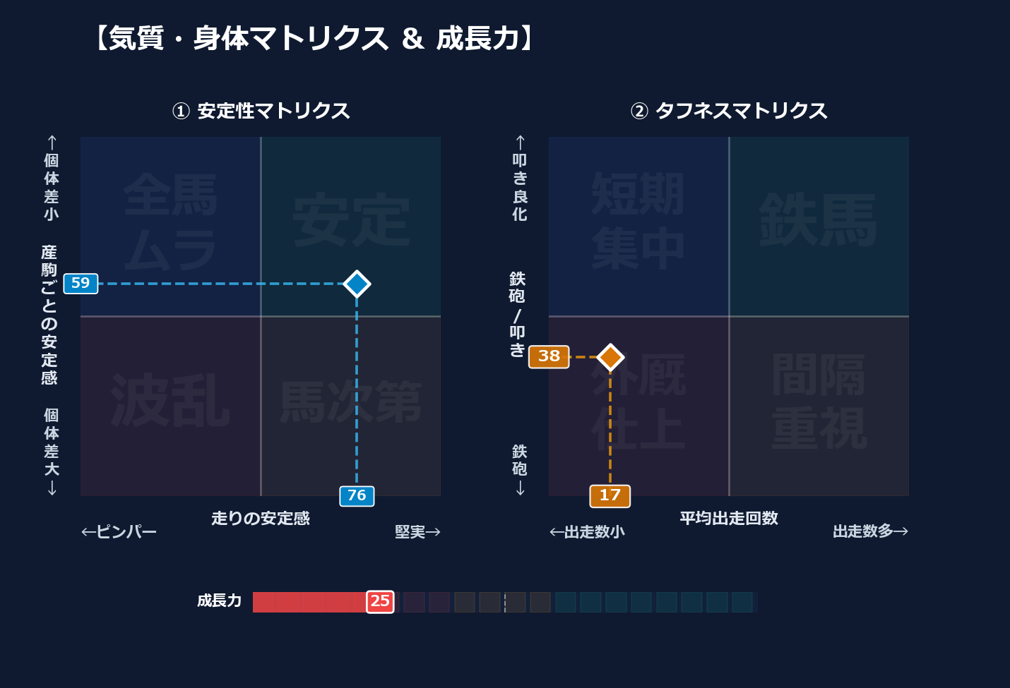 産駒の安定感と出走間隔