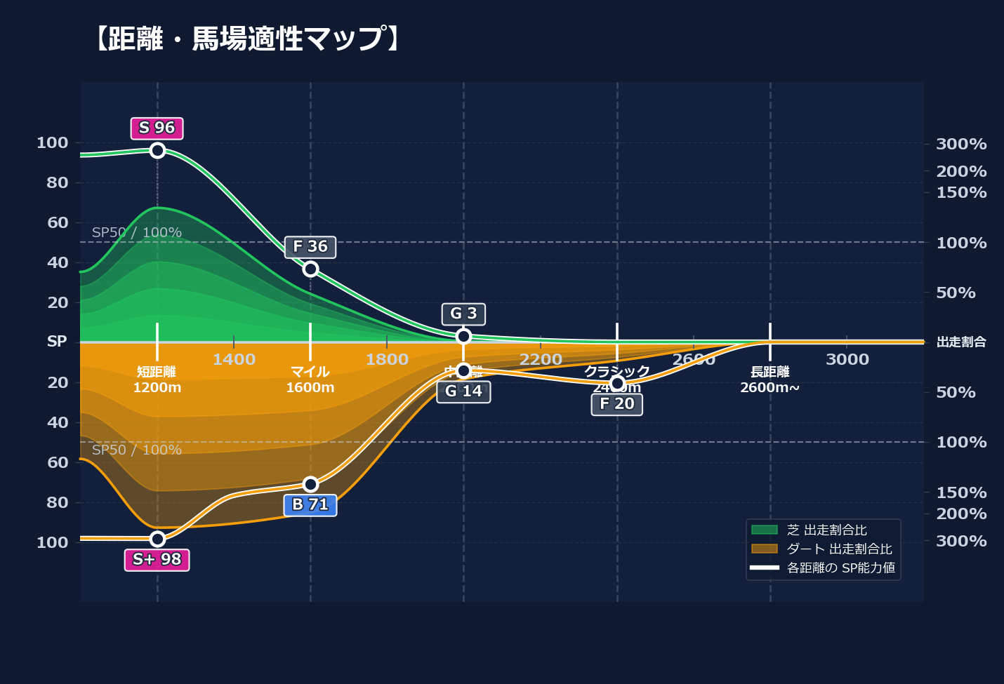 芝ダート適性と馬場別パフォーマンス