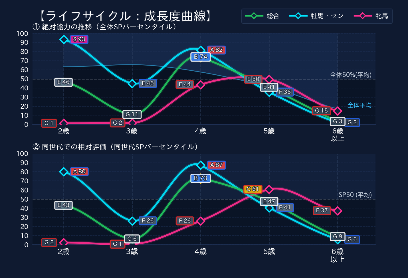 年齢別パフォーマンス