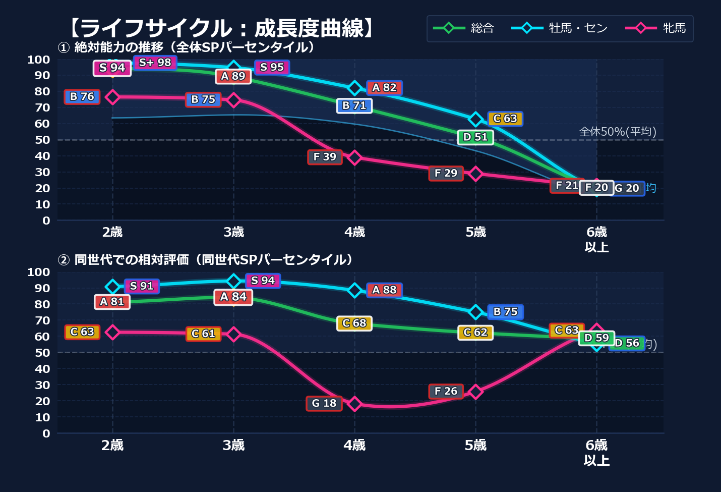 年齢別パフォーマンス