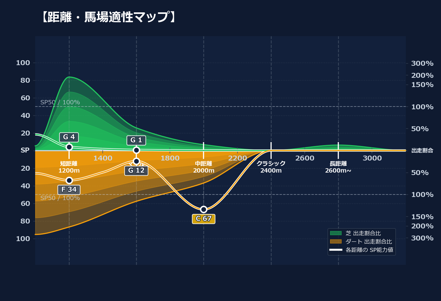 芝ダート適性と馬場別パフォーマンス