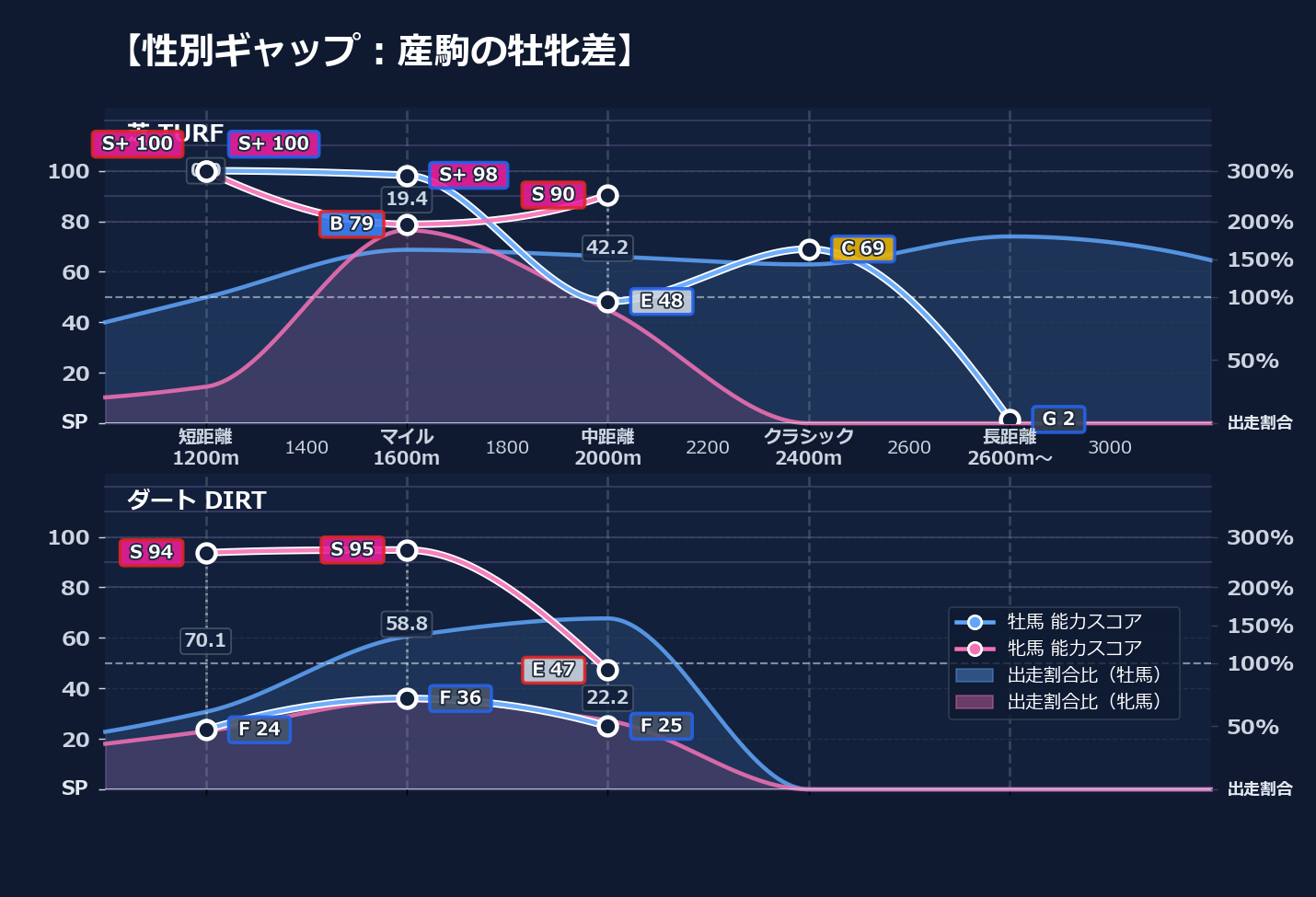 牡馬牝馬別の距離適性とパフォーマンス