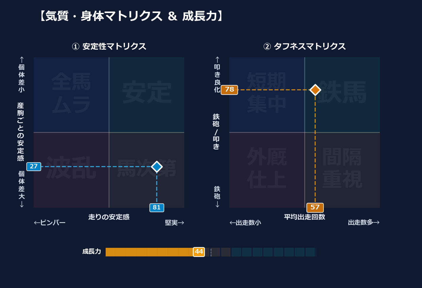 産駒の安定感と出走間隔