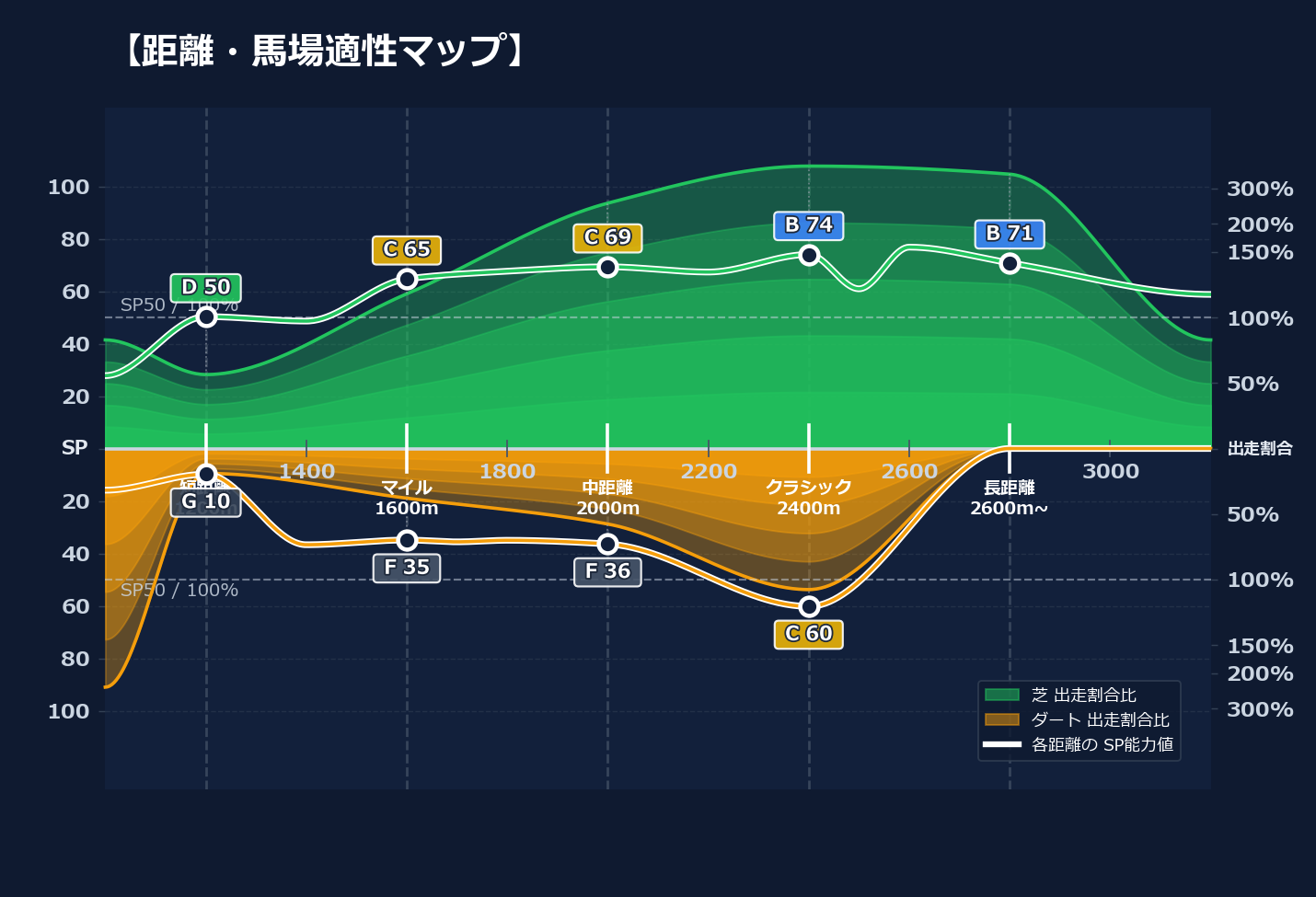 芝ダート適性と馬場別パフォーマンス